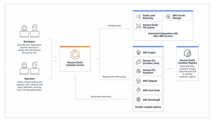 amazon elastic container service diagrama